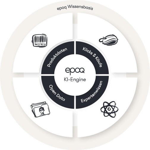 KI-Definition: Wissensbasis der KI-Engine von epoq