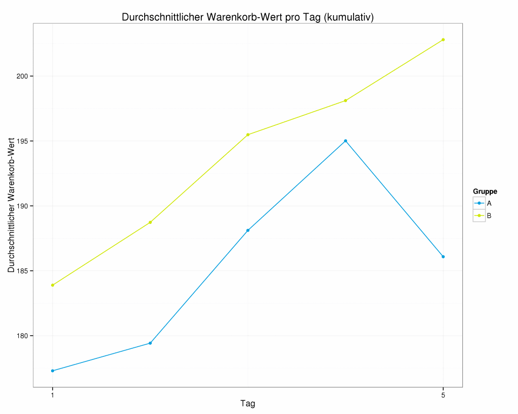 E-Commerce-Analytics zeigen Grafik zum durchschnittlichen Warenkorbwert bis zum 5. Tag des A/B-Tests