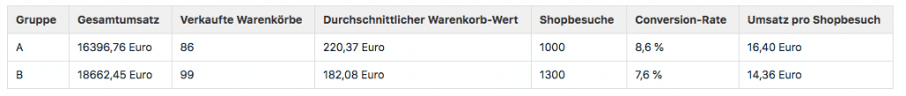 E-Commerce-Analytics zeigen eine Auswertung des A/B-Tests nach Gesamtumsatz, durchschnittlichem Warenkorb-Wert, Anzahl Shopbesuche inkl. Conversion Rate und Umsatz pro Shopbesuch