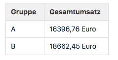 E-Commerce-Analytics zeigen die Auswertung des A/B-Tests nach Gesamtumsatz