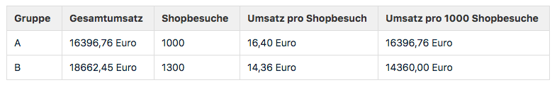 E-Commerce-Analytics zeigen den Umsatz des A/B-Tests auf 1000 Shopbesuche normalisiert