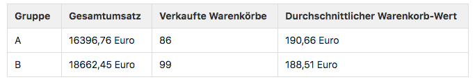 E-Commerce-Analytics zeigen die Auswertung des A/B-Tests nach Gesamtumsatz mit Ergänzung um den durchschnittlichen Warenkorb-Wert