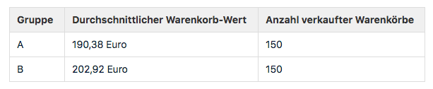 E-Commerce-Analytics zeigen durchschnittlichen Warenkorb-Wert des A/B-Tests bei getauschten Maximalwerten