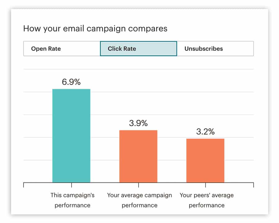 Der Screenshot zeigt die Auswertung der Klickrate einer E-Mail-Kampagne.