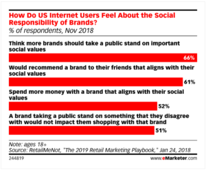 emarketer CSR survey