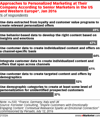 eMarketer Personalization