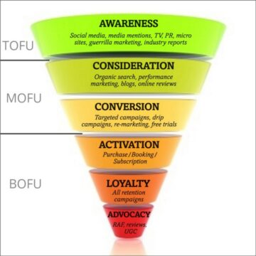 Funnel Online Marketing Modelle