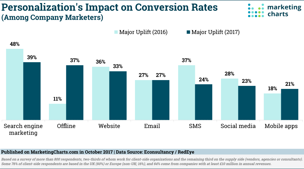 Personalization impact chart