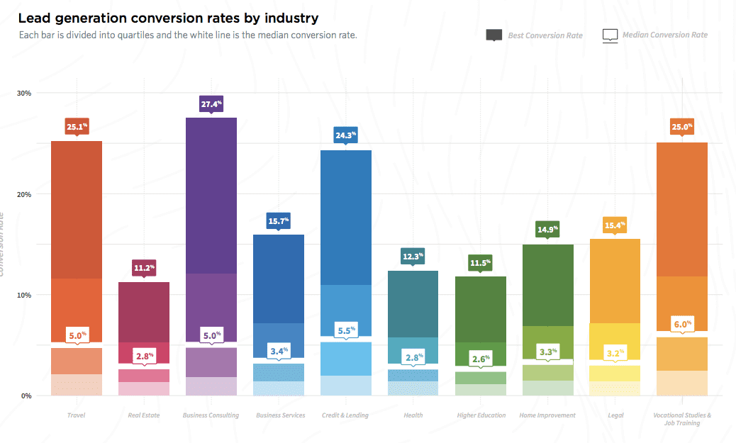 lead generation by industry