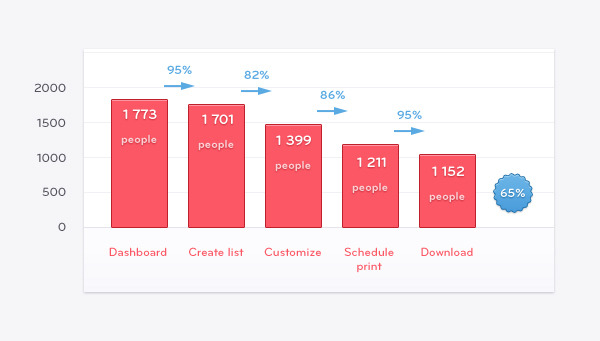 how UX affects churn