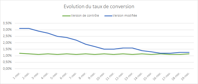 How long to run an A/B test