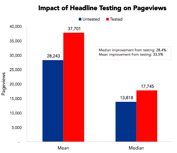 Impact of Headline Testing on Pageviews