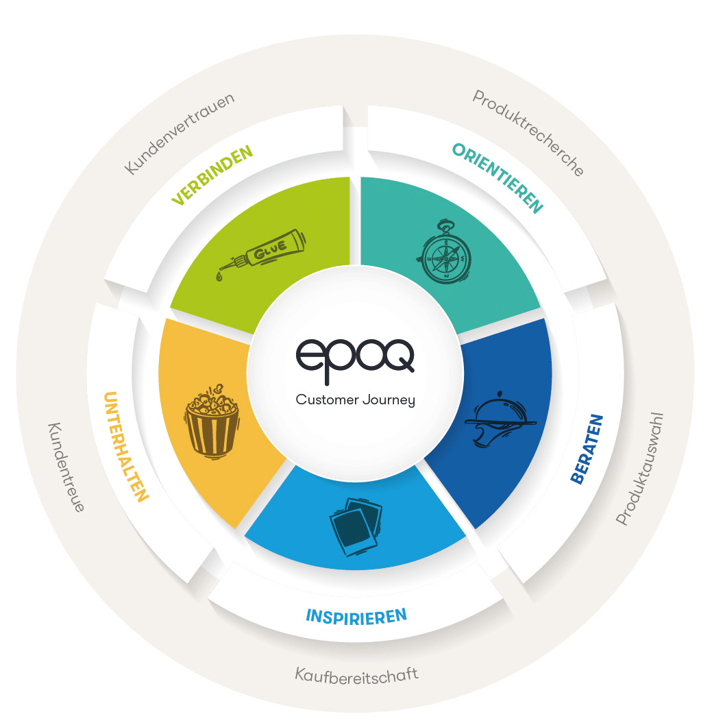 Das Bild zeigt eine Grafik der Customer Journey im Online Shop. Die Käufertypen haben unterschiedliche Bedürfnisse, je nach dem in welcher Phase sie sich gerade befinden.