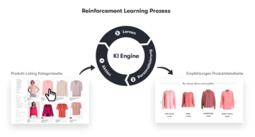 Die Grafik zeigt eine einfache Darstellung des Reinforcement Learning Prozesses mit dem Beispiel KI-gestützter Empfehlungen im Online Shop.