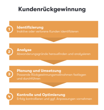 Grafik mit vier Schritten zur erfolgreichen Kundenrückgewinnung.