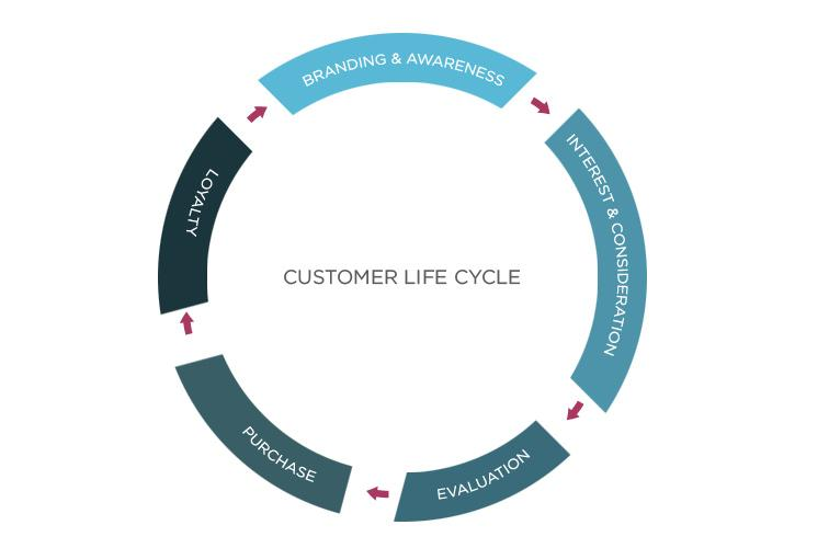 customer life cycle