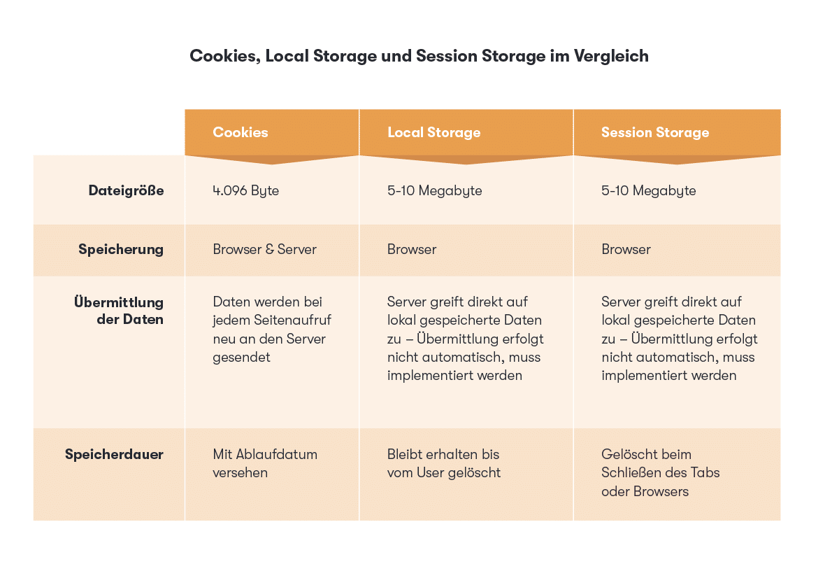 Die Tabelle zeigt den Vergleich von Cookies vs. Local Storage vs. Session Storage.