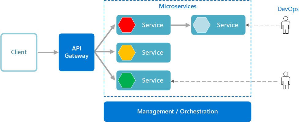 Microservices Architecture Diagram