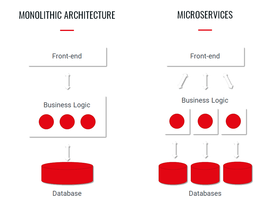 Migrating monolith app to microservices