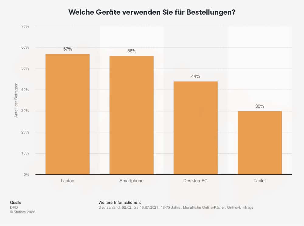 Die gezeigte Statistik verdeutlicht den Stellenwert des Mobile Commerce.