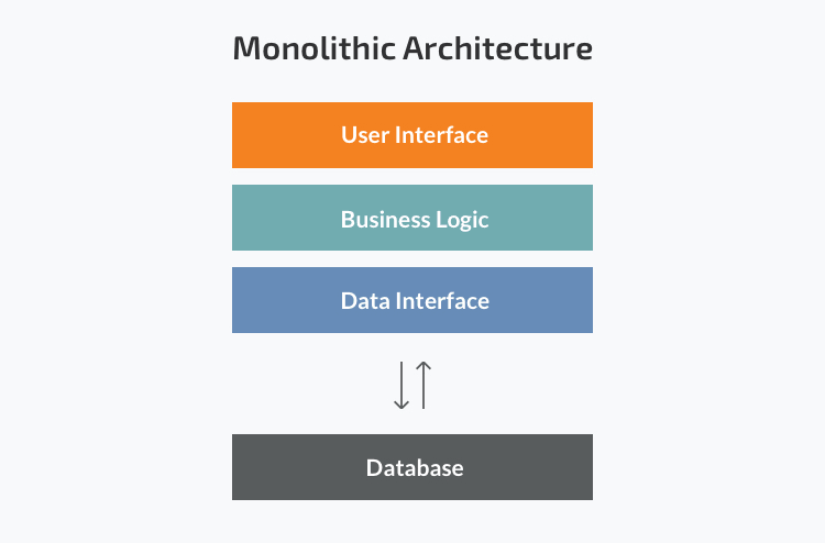 Monolithic Architecture Diagram