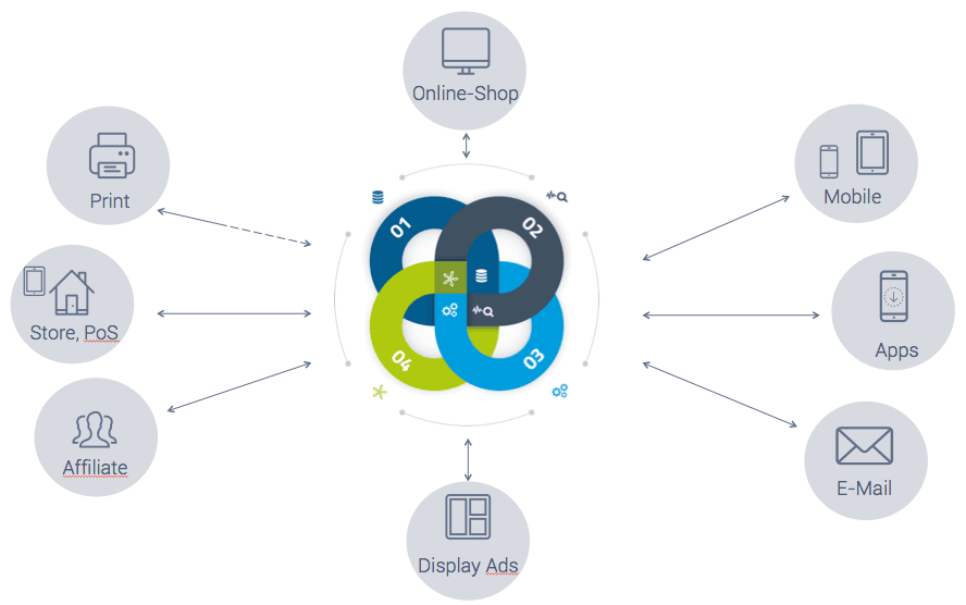 Das Bild zeigt die potenziellen Vertriebskanäle im Omnichannel Commerce.