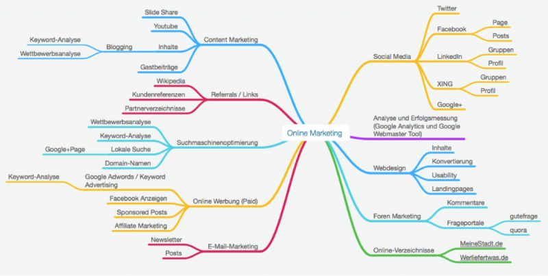 Verbreitungswege im Funnel Marketing