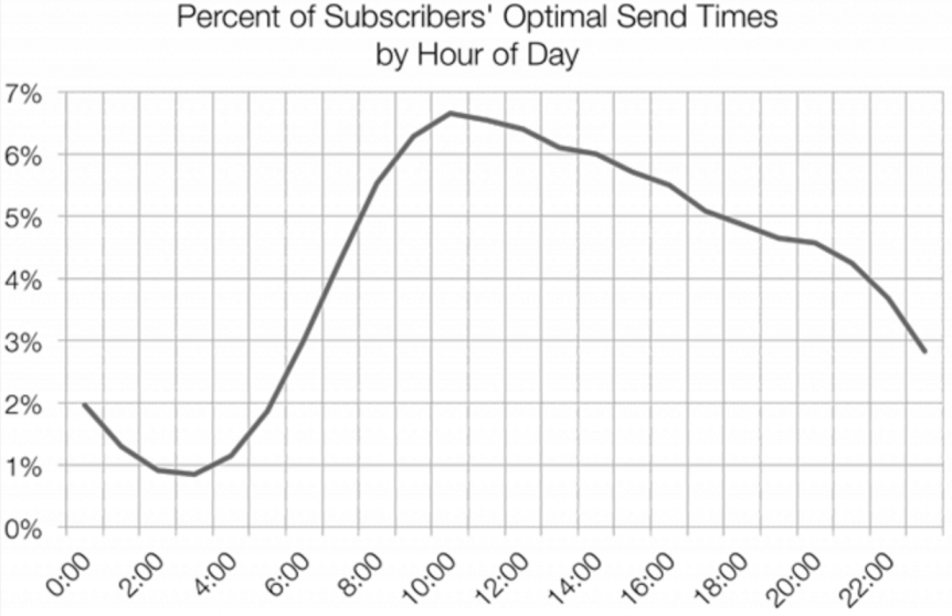 Optimal sending time for your email campaigns