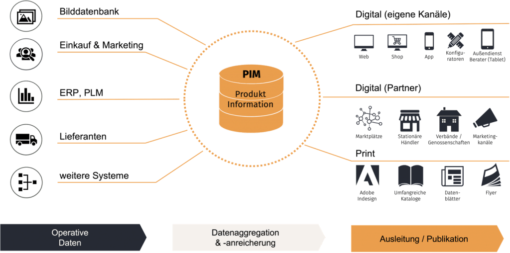 Die Grafik zeigt ein PIM-System, das operative Daten erhält, diese Daten aggregiert und anreichert und sie anschließend in verschiedene Zielsysteme ausleitet.