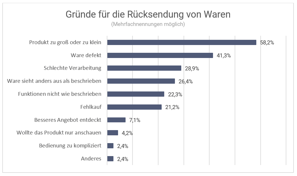 Die Grafik zeigt eine Statistik zu der Frage, aus welchen Gründen Ware zurückgesendet werden.