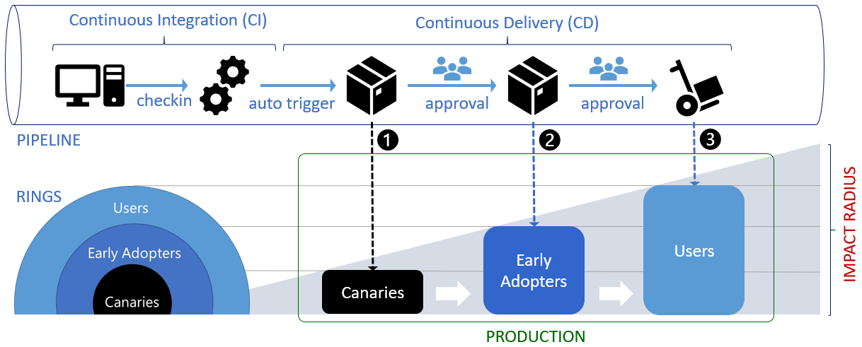 CI/CD and canary deployment diagram