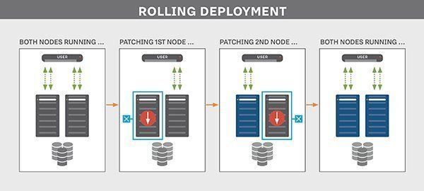 A blue-green deployment diagram with a single database