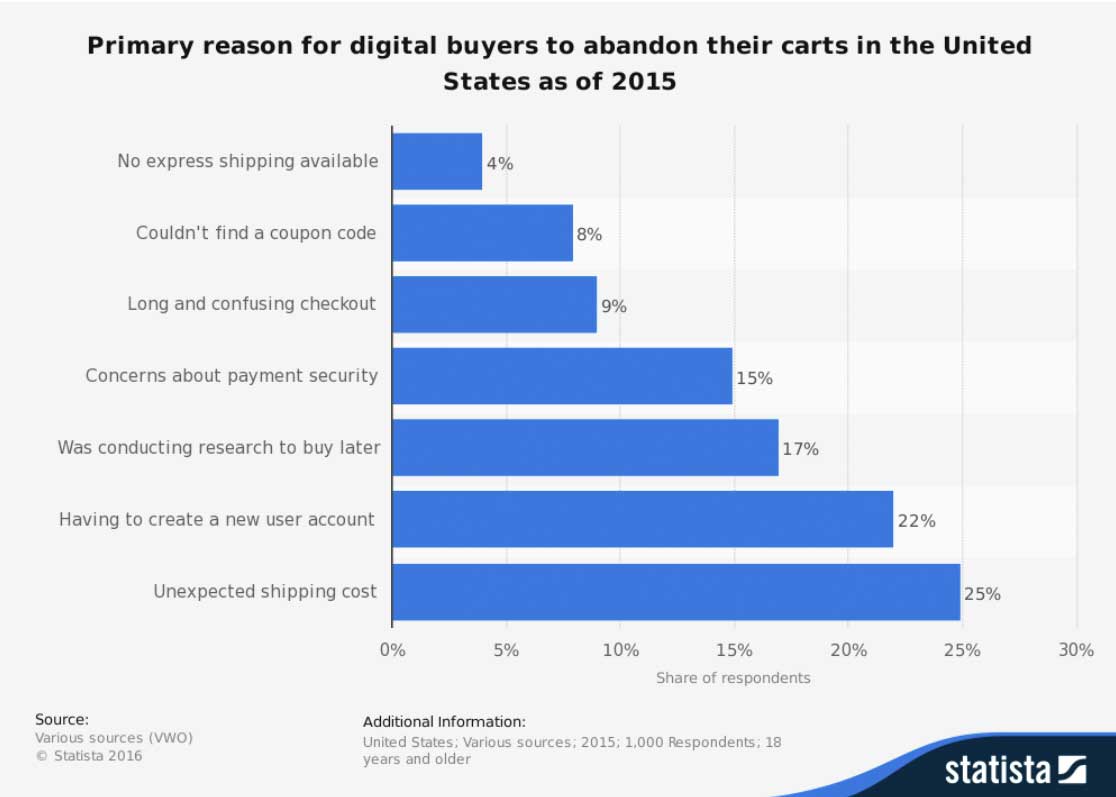 Main reasons for shopping cart abandonment