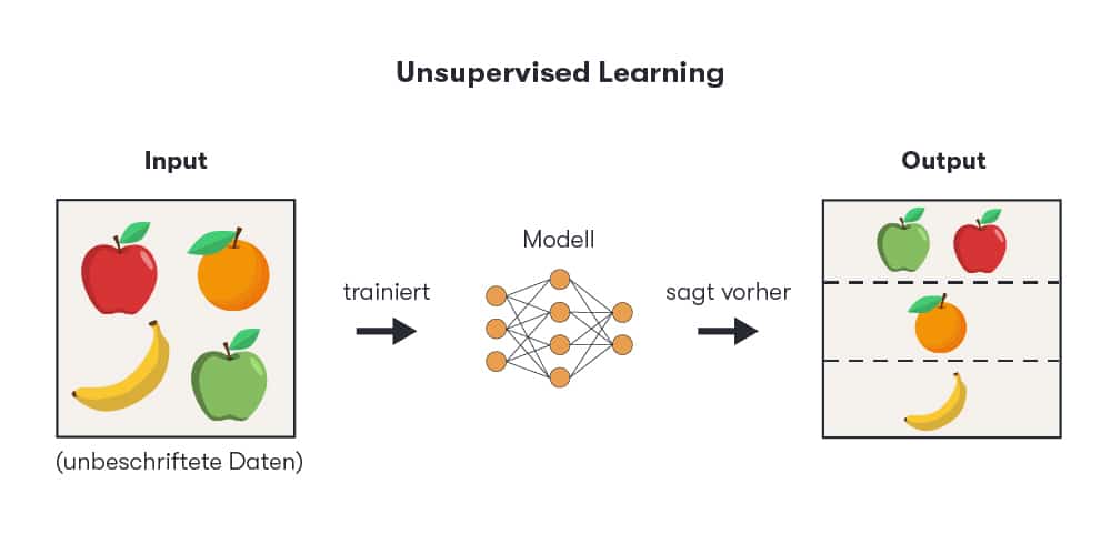 Mit der Grafik wird die Funktionsweise von Unsupervised Learning dargestellt.