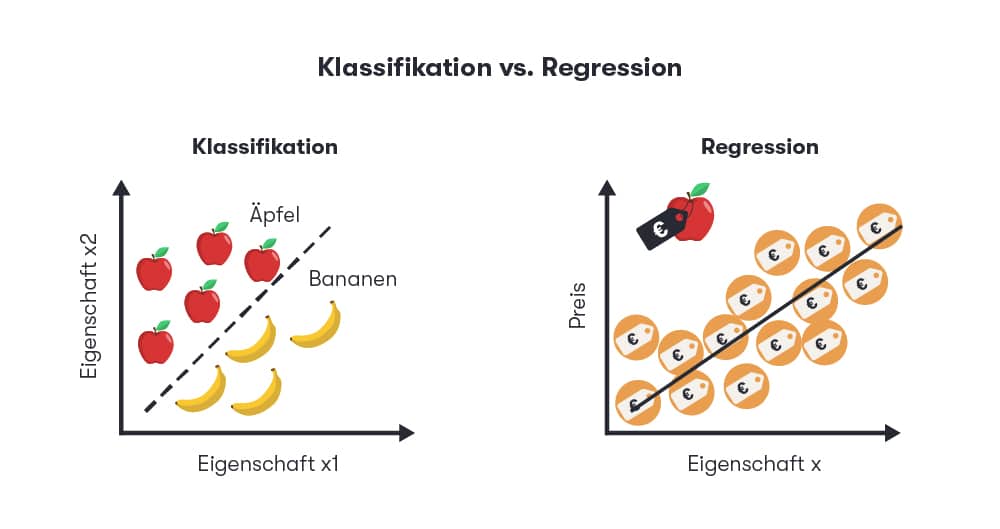 Dargestellt wird der Unterschied zwischen Klassifikation und Regression, welche jeweils Anwendungsfälle von Supervised Learning sind.