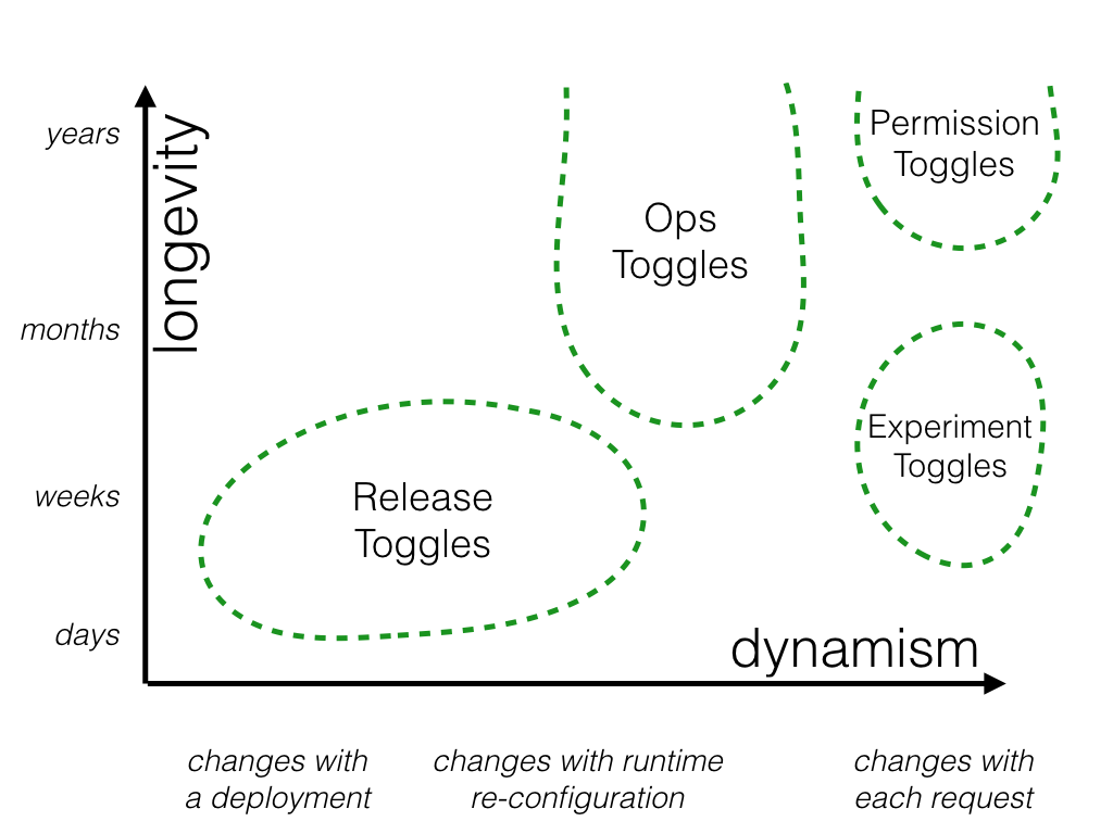 Diagramm der Feature Toggles-Kategorien