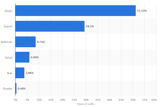 Distribución de tráfico de Amazon.
