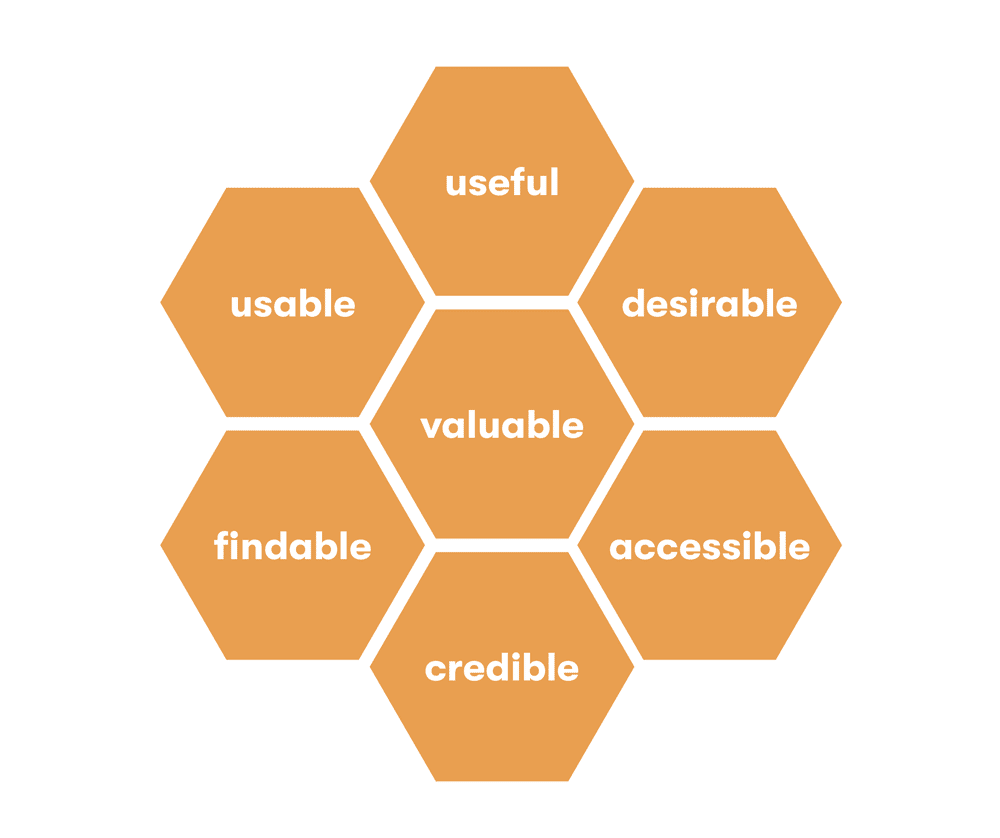 Die Grafik zeigt das User Experience Honeycomb nach Peter Morville, welches die sieben wichtigsten Faktoren für eine gute UX im E-Commerce umfasst.