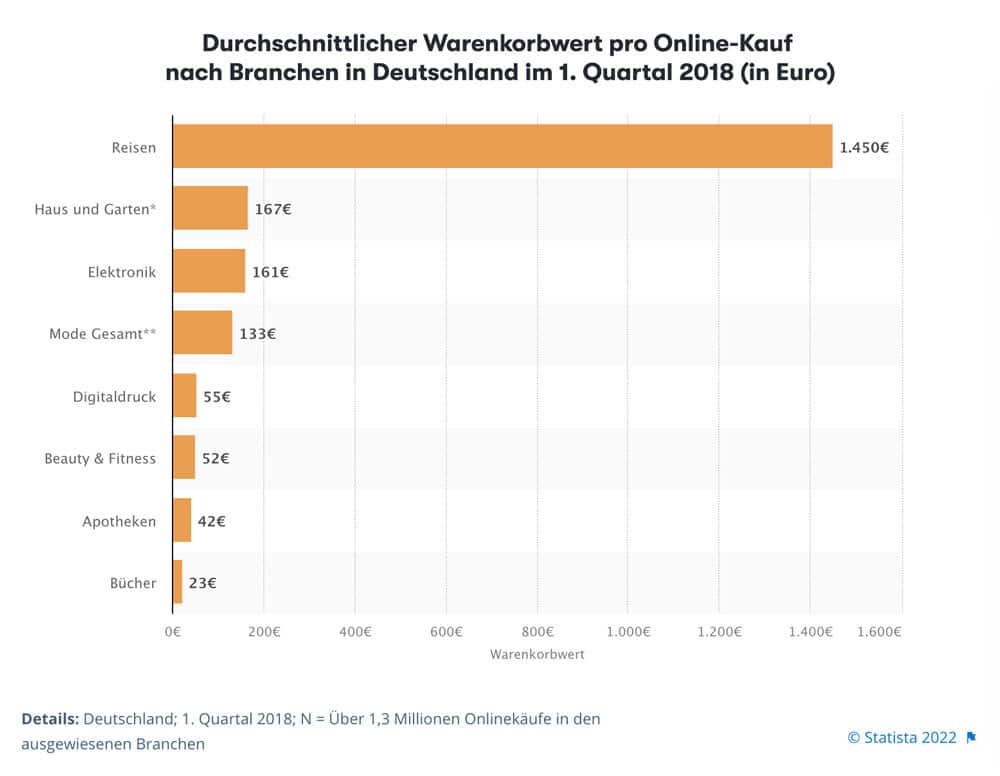 Die Statistik zeigt den durchschnittlichen Warenkorbwert pro Online-Kauf nach Branchen in Deutschland.